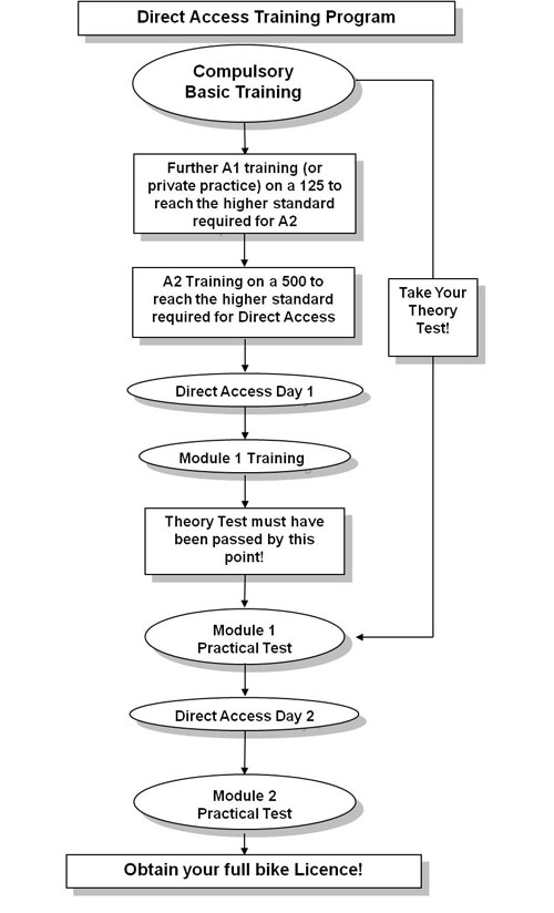 Direct Access flowchart