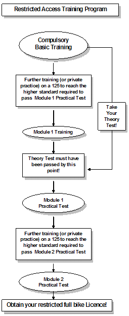 Restricted Access flowchart